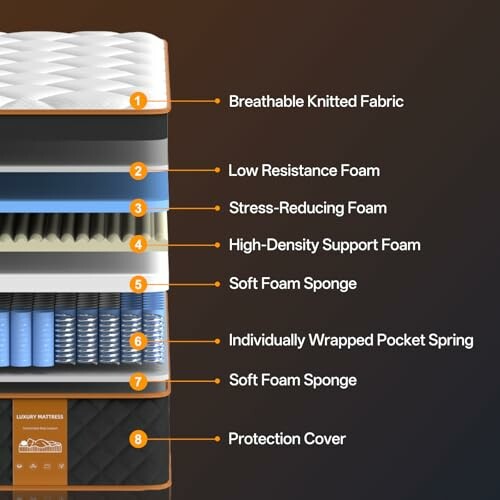 Diagramm der Schichten einer Luxusmatratze