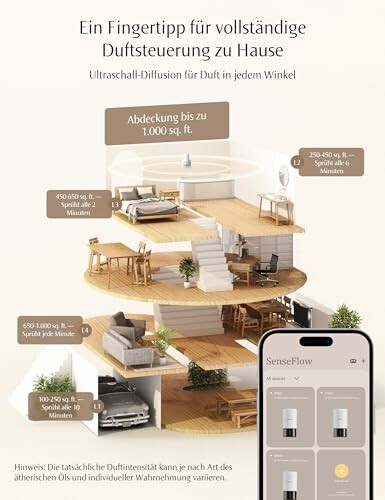 Diagramm eines dreistöckigen Hauses mit Duftsteuerung und Smartphone-App.